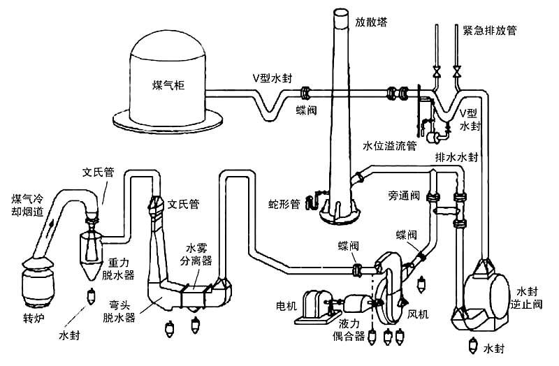 水膜除塵器